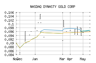 NASDAQ_DGDCF