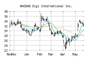 NASDAQ_DGII