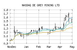 NASDAQ_DGMLF