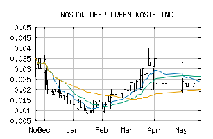 NASDAQ_DGWR