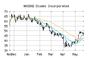 NASDAQ_DIOD