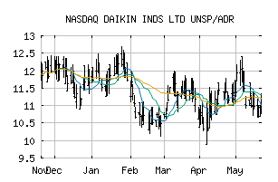 NASDAQ_DKILY