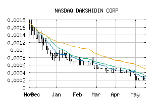 NASDAQ_DKSC