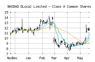 NASDAQ_DLO
