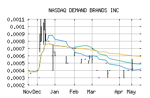 NASDAQ_DMAN