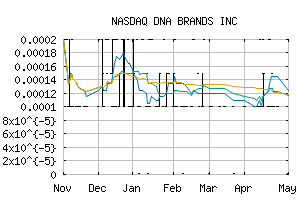 NASDAQ_DNAX