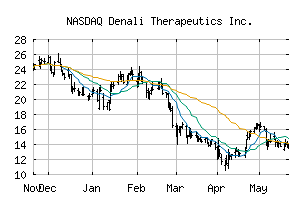 NASDAQ_DNLI