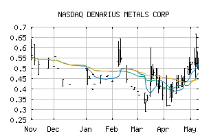 NASDAQ_DNRSF