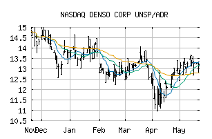 NASDAQ_DNZOY