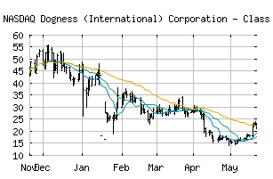 NASDAQ_DOGZ