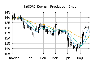 NASDAQ_DORM