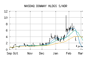 NASDAQ_DOWAY