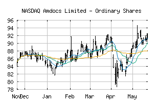 NASDAQ_DOX