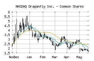 NASDAQ_DPRO