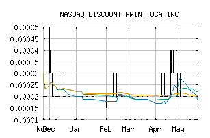 NASDAQ_DPUI