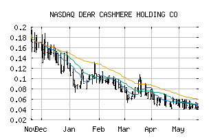 NASDAQ_DRCR