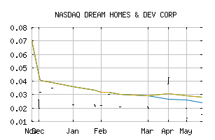 NASDAQ_DREM