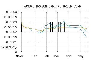 NASDAQ_DRGV