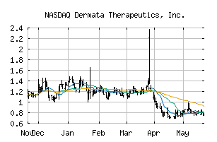 NASDAQ_DRMA