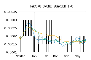 NASDAQ_DRNG