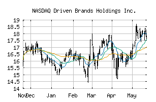 NASDAQ_DRVN