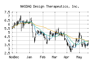NASDAQ_DSGN