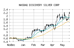 NASDAQ_DSVSF