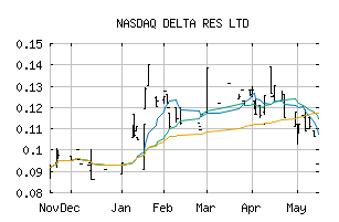 NASDAQ_DTARF