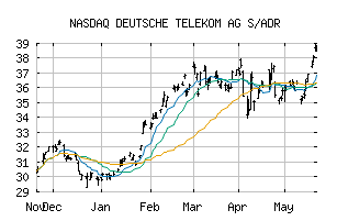 NASDAQ_DTEGY