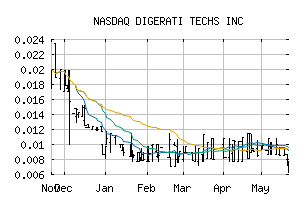 NASDAQ_DTGI