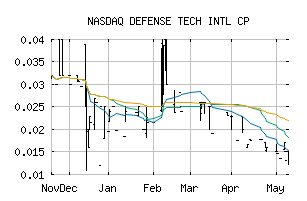 NASDAQ_DTII