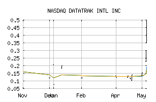 NASDAQ_DTRK