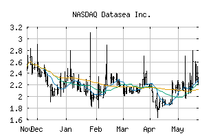 NASDAQ_DTSS