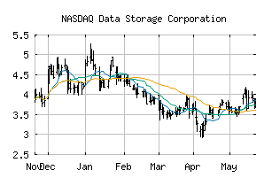 NASDAQ_DTST