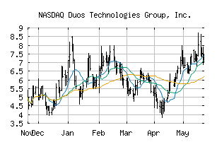 NASDAQ_DUOT