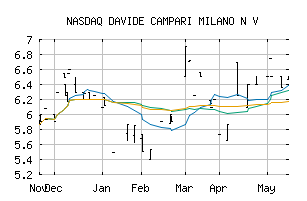 NASDAQ_DVDCF