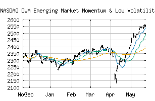 NASDAQ_DWAMLVEMT