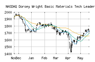 NASDAQ_DWBM