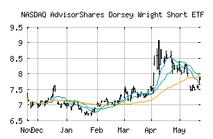 NASDAQ_DWSH