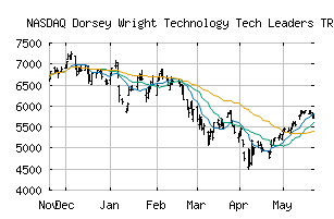 NASDAQ_DWTYTR