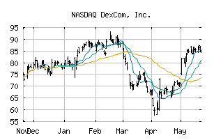 NASDAQ_DXCM