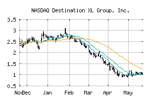 NASDAQ_DXLG