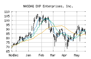 NASDAQ_DXPE