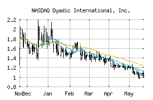 NASDAQ_DYAI