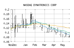 NASDAQ_DYNT