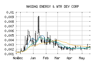 NASDAQ_EAWD