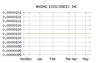 NASDAQ_ECEZ