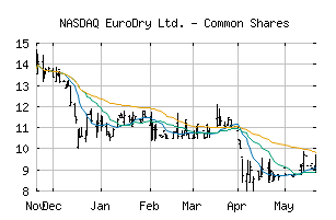 NASDAQ_EDRY