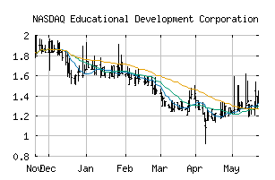 NASDAQ_EDUC