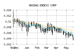 NASDAQ_EDXC